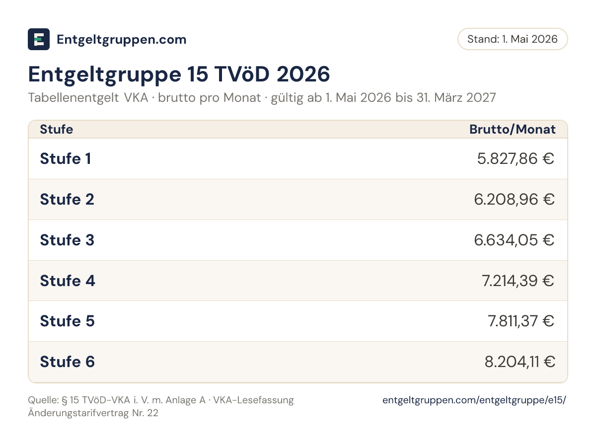 Tabelle Entgeltgruppe 15 TVöD 2026 (VKA): Bruttoentgelt in den Stufen 1 bis 6