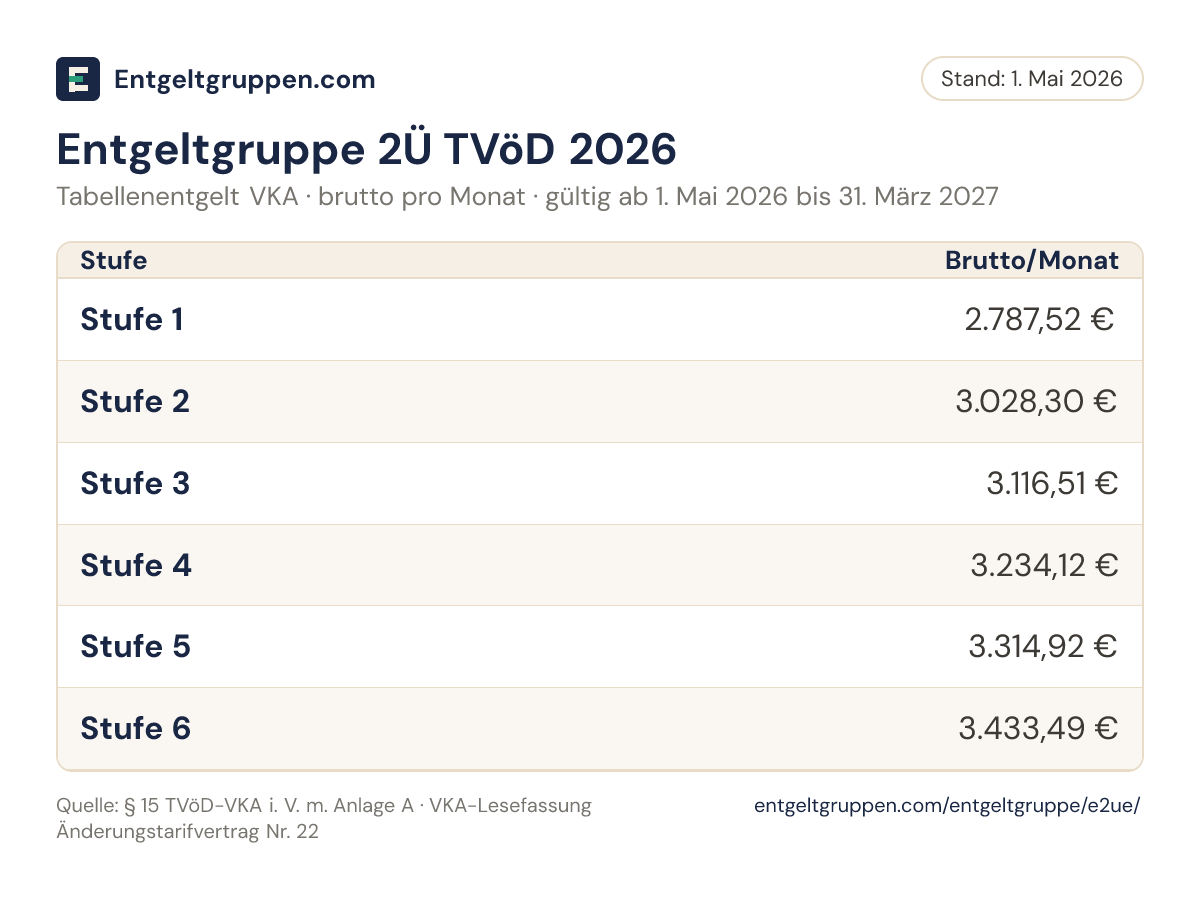 Tabelle Entgeltgruppe 2Ü TVöD 2026 (VKA): Bruttoentgelt in den Stufen 1 bis 6
