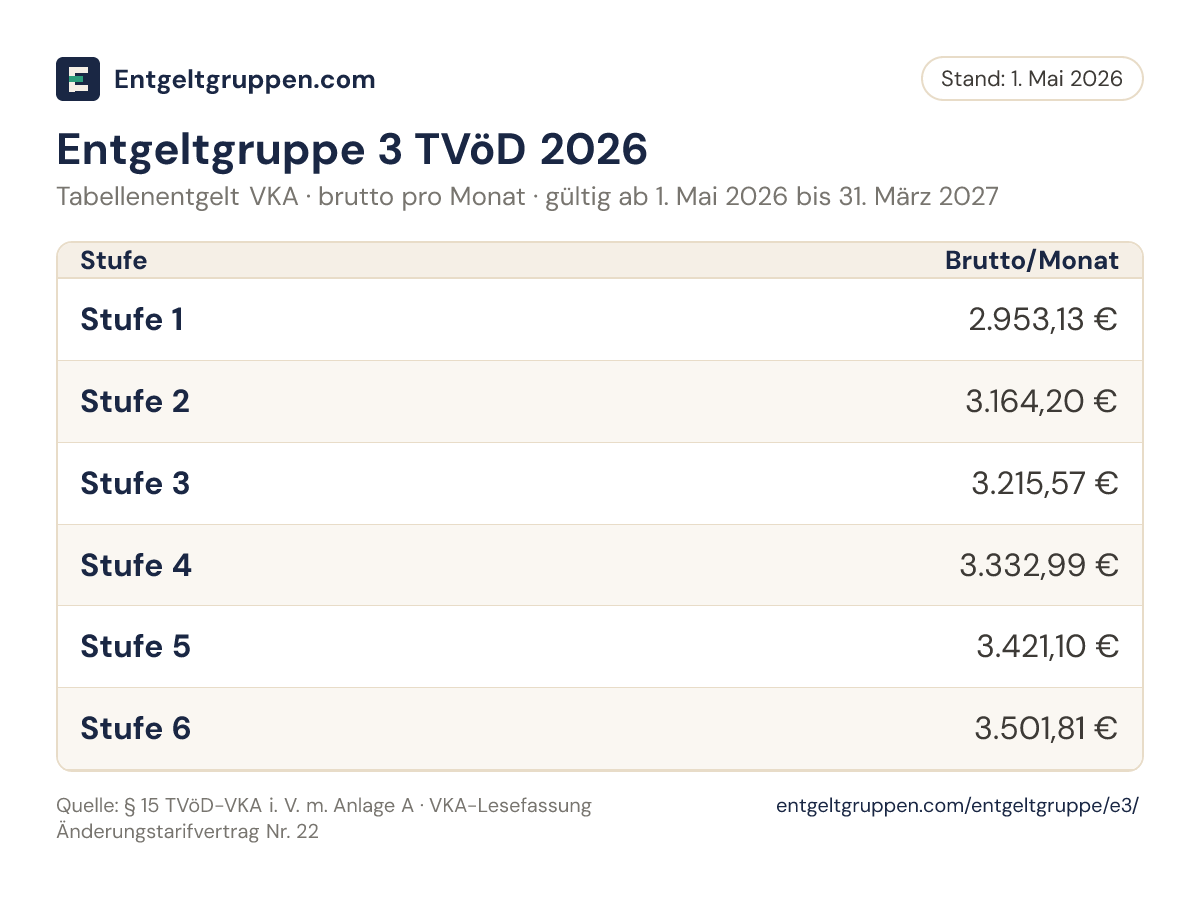 Tabelle Entgeltgruppe 3 TVöD 2026 (VKA): Bruttoentgelt in den Stufen 1 bis 6