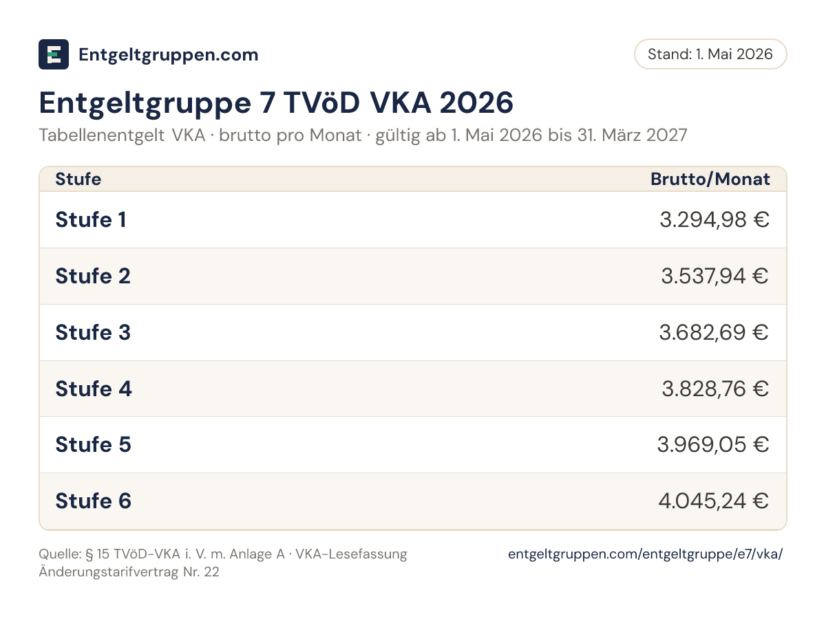 Tabelle Entgeltgruppe 7 TVöD VKA 2026: Bruttoentgelt in den Stufen 1 bis 6