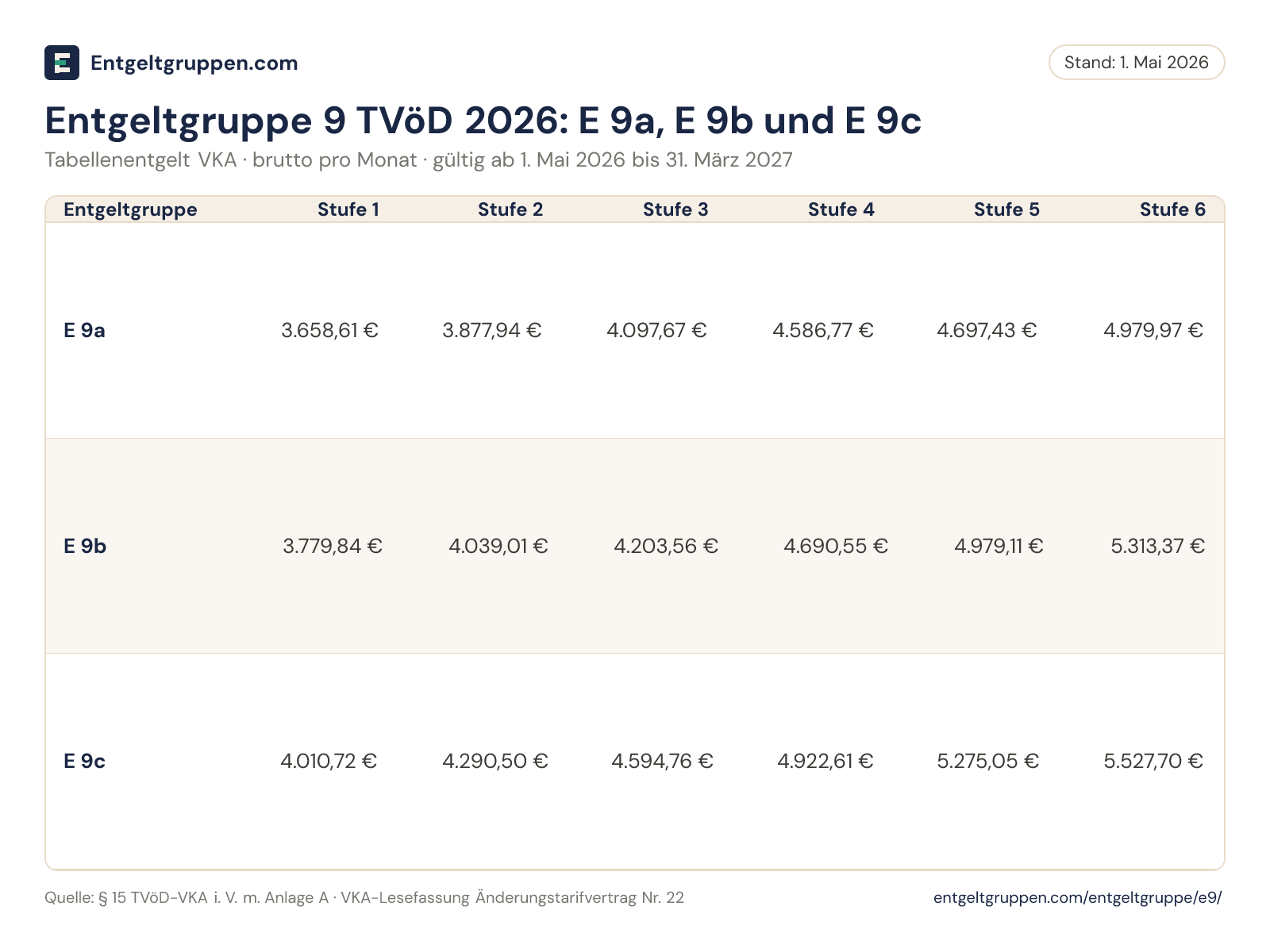 Entgeltgruppe 9 TVöD 2026 (VKA): E 9a, E 9b und E 9c im Vergleich je Stufe