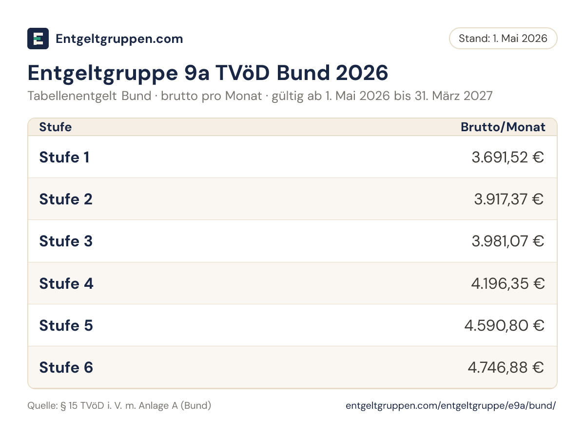 Tabelle Entgeltgruppe 9a TVöD Bund 2026: Bruttoentgelt in den Stufen 1 bis 6