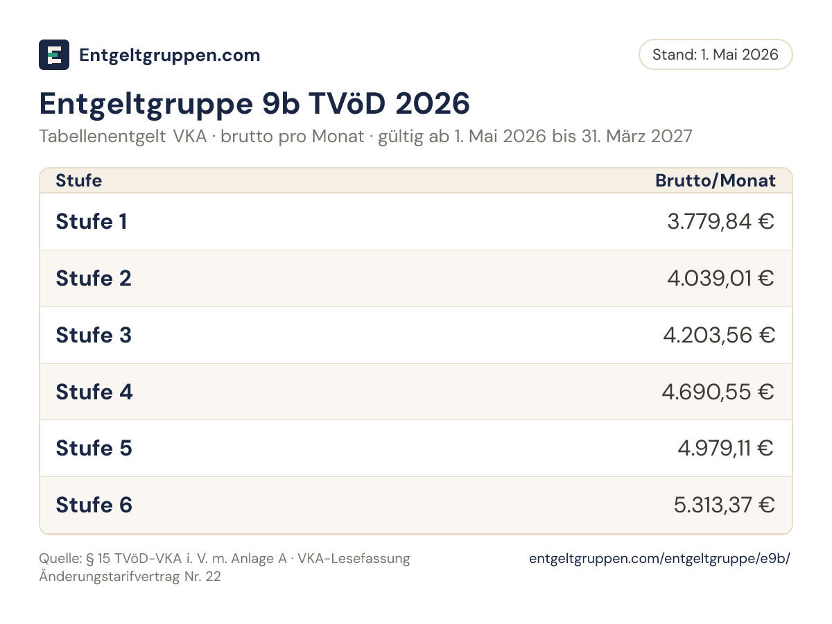 Tabelle Entgeltgruppe 9b TVöD 2026 (VKA): Bruttoentgelt in den Stufen 1 bis 6