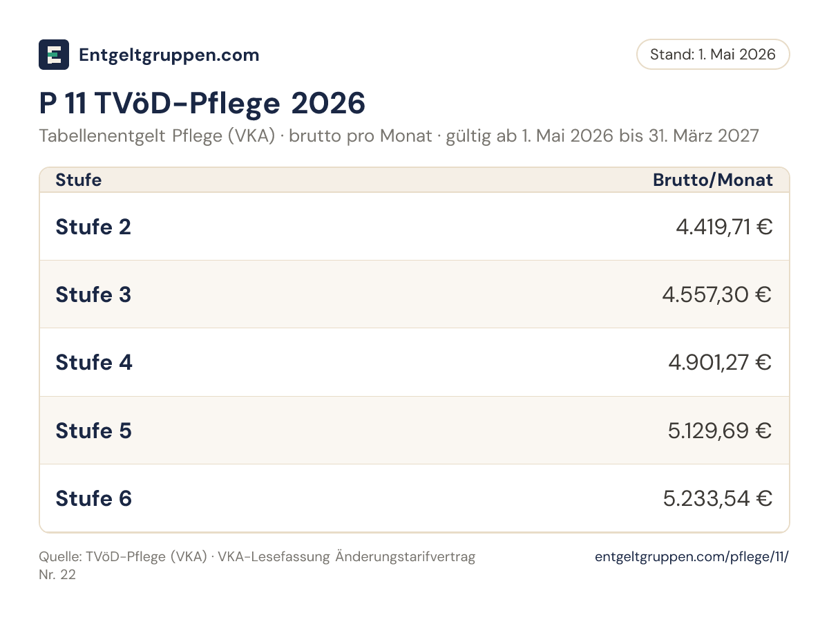 Tabelle P 11 TVöD-Pflege 2026 (VKA): Bruttoentgelt in den Stufen 2 bis 6