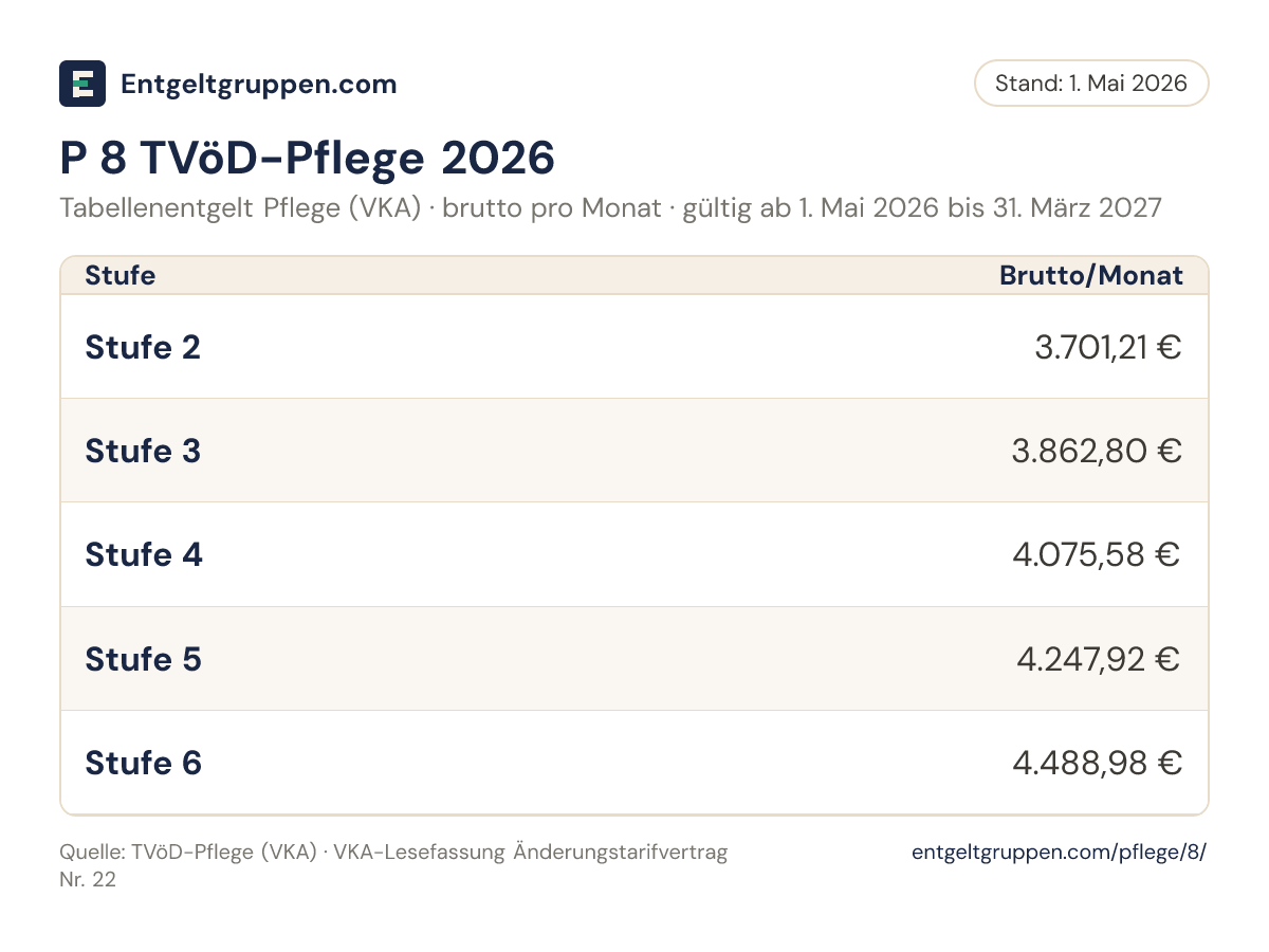 Tabelle P 8 TVöD-Pflege 2026 (VKA): Bruttoentgelt in den Stufen 2 bis 6