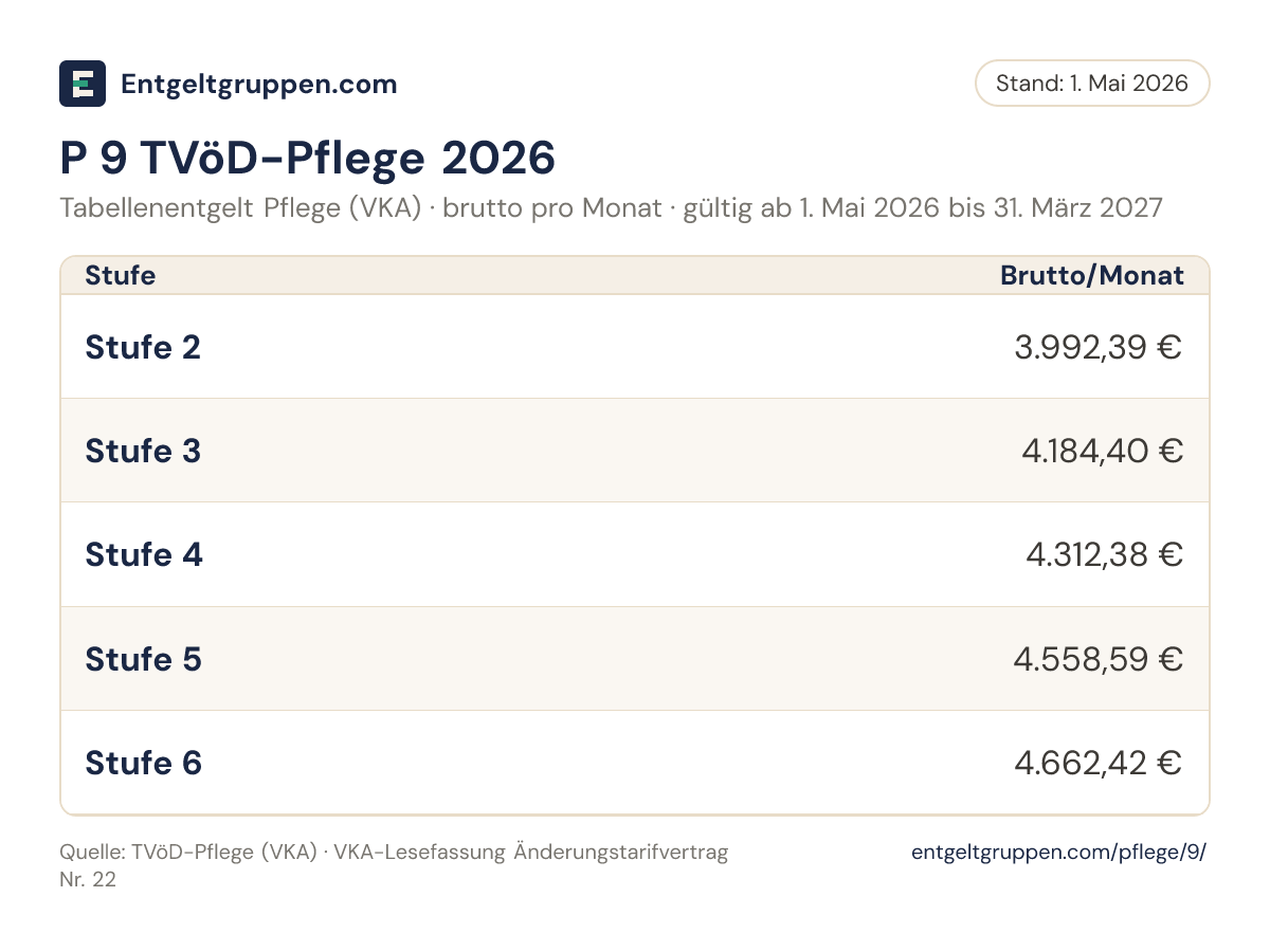 Tabelle P 9 TVöD-Pflege 2026 (VKA): Bruttoentgelt in den Stufen 2 bis 6
