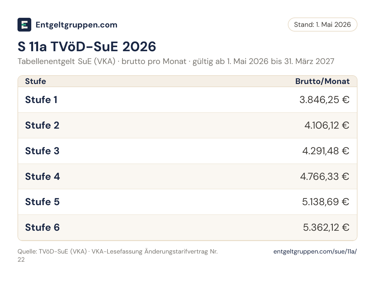 Tabelle S 11a TVöD-SuE 2026 (VKA): Bruttoentgelt in den Stufen 1 bis 6