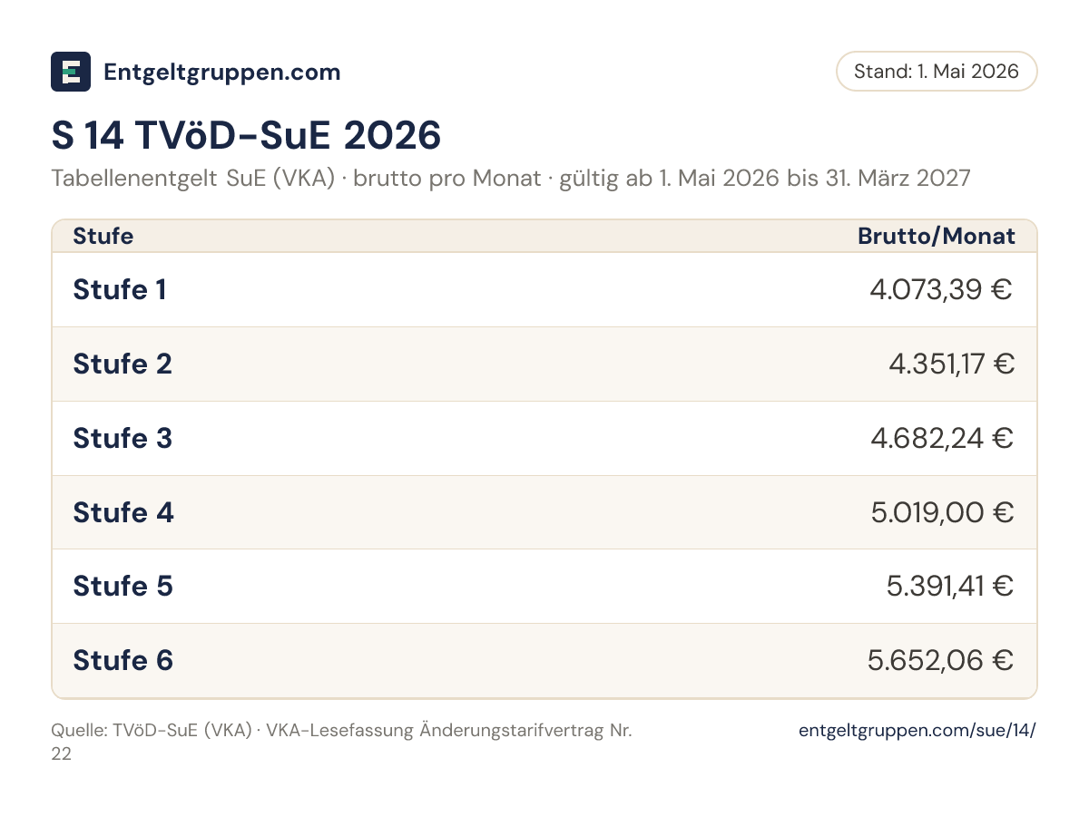 Tabelle S 14 TVöD-SuE 2026 (VKA): Bruttoentgelt in den Stufen 1 bis 6