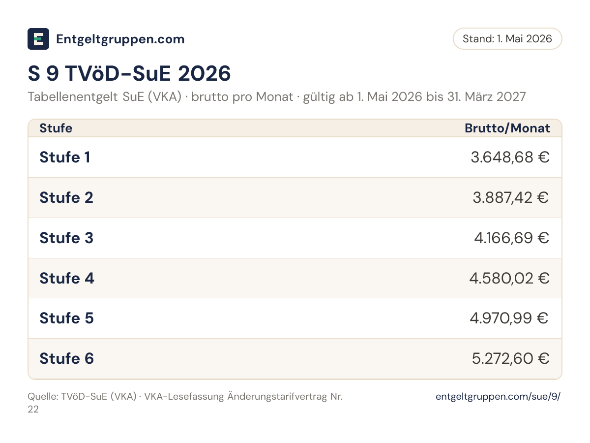 Tabelle S 9 TVöD-SuE 2026 (VKA): Bruttoentgelt in den Stufen 1 bis 6