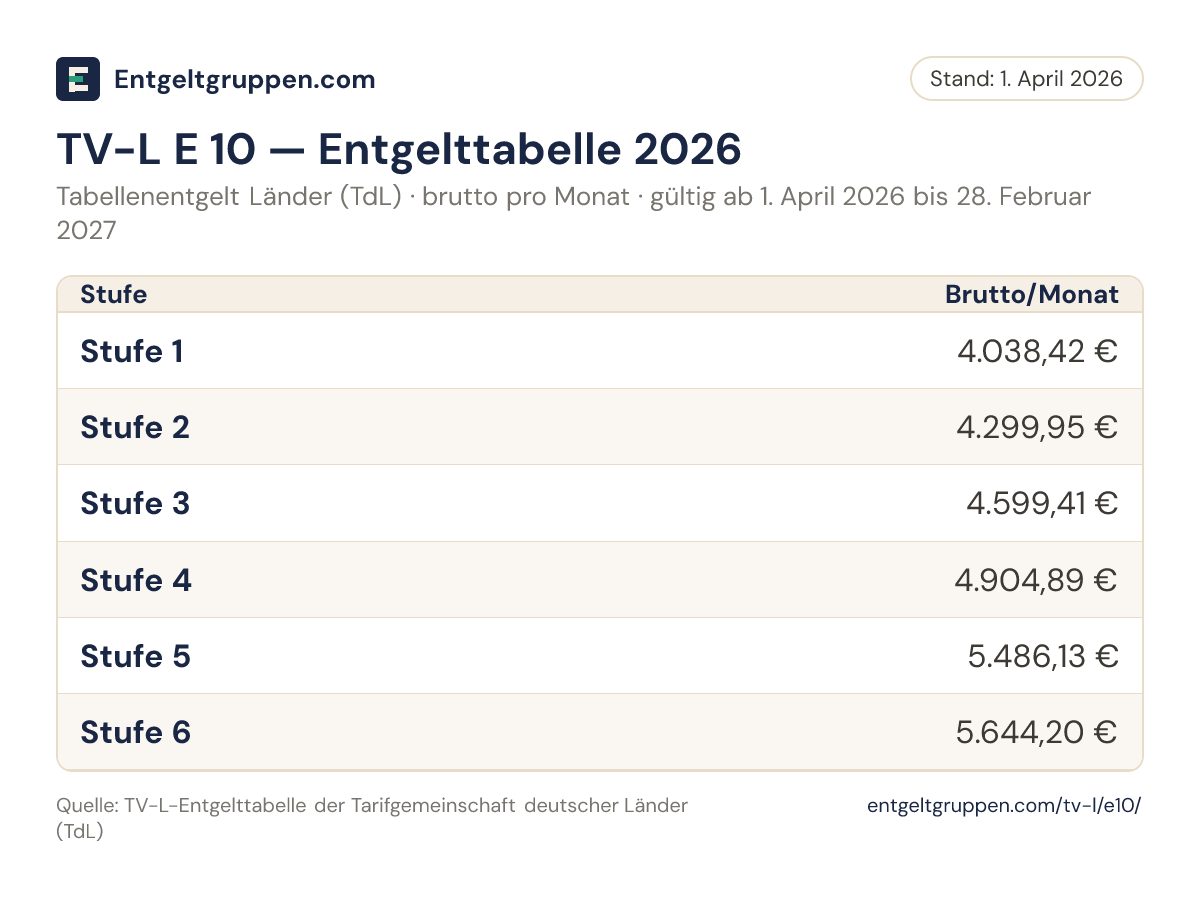 TV-L Entgeltgruppe 10: Bruttoentgelt je Stufe 2026