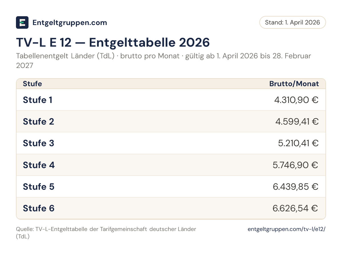 TV-L Entgeltgruppe 12: Bruttoentgelt je Stufe 2026