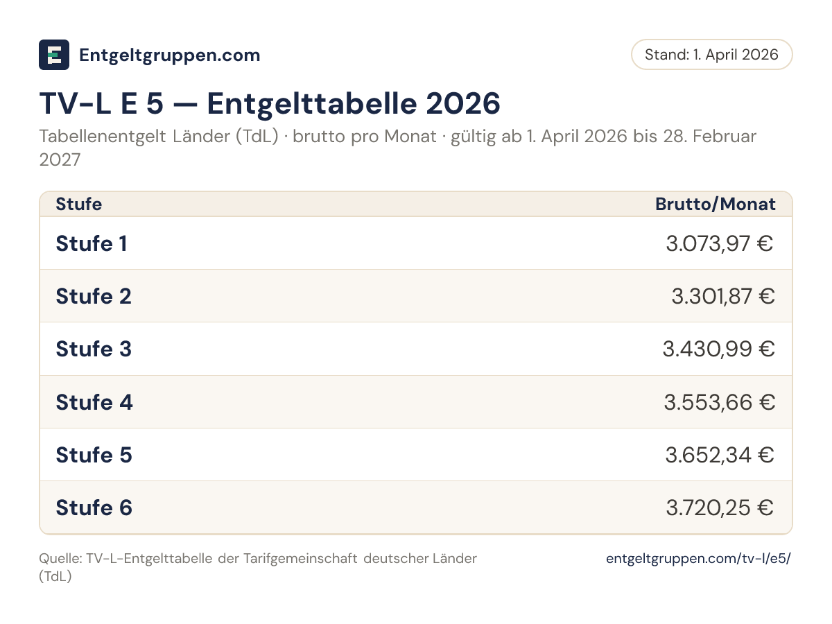 TV-L Entgeltgruppe 5: Bruttoentgelt je Stufe 2026