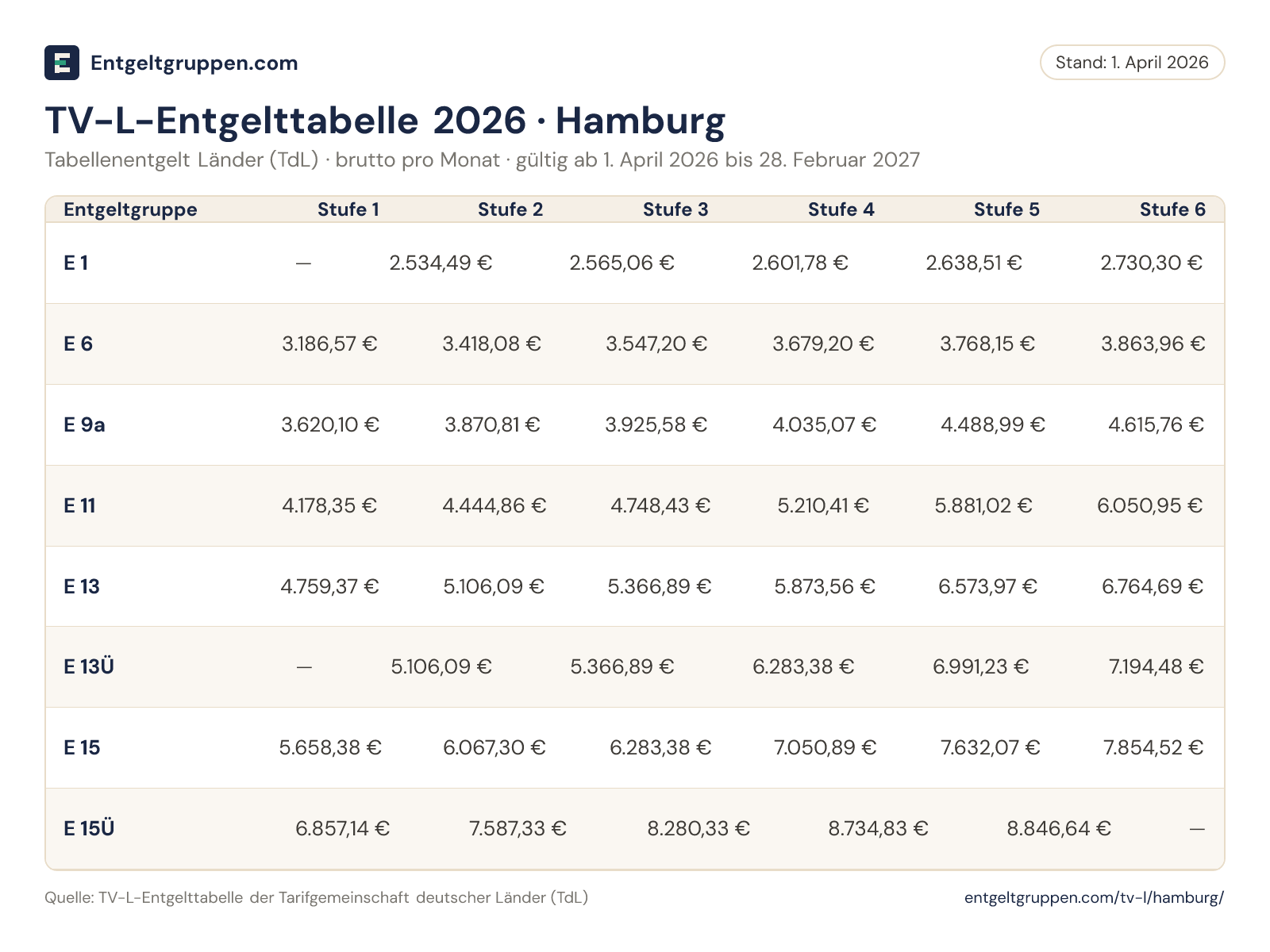 TV-L-Entgelttabelle 2026 (Hamburg): Bruttoentgelt ausgewählter Entgeltgruppen je Stufe