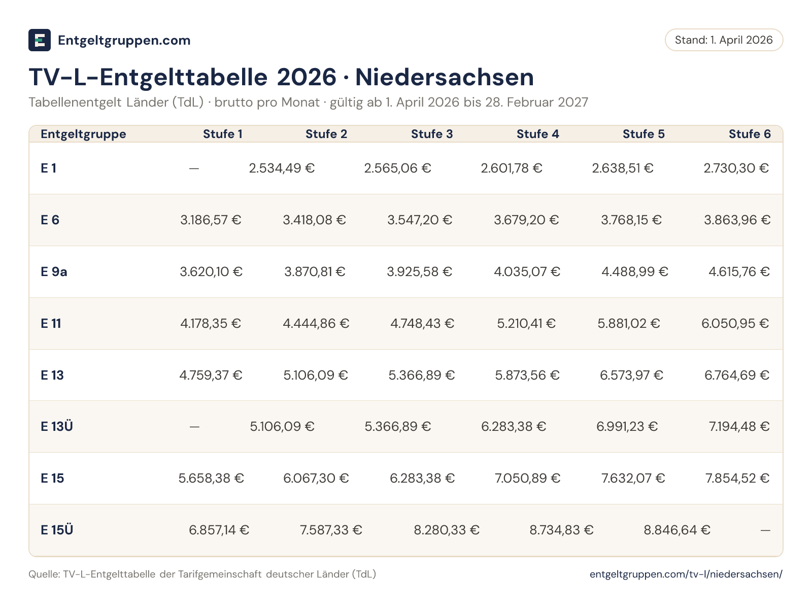TV-L-Entgelttabelle 2026 (Niedersachsen): Bruttoentgelt ausgewählter Entgeltgruppen je Stufe