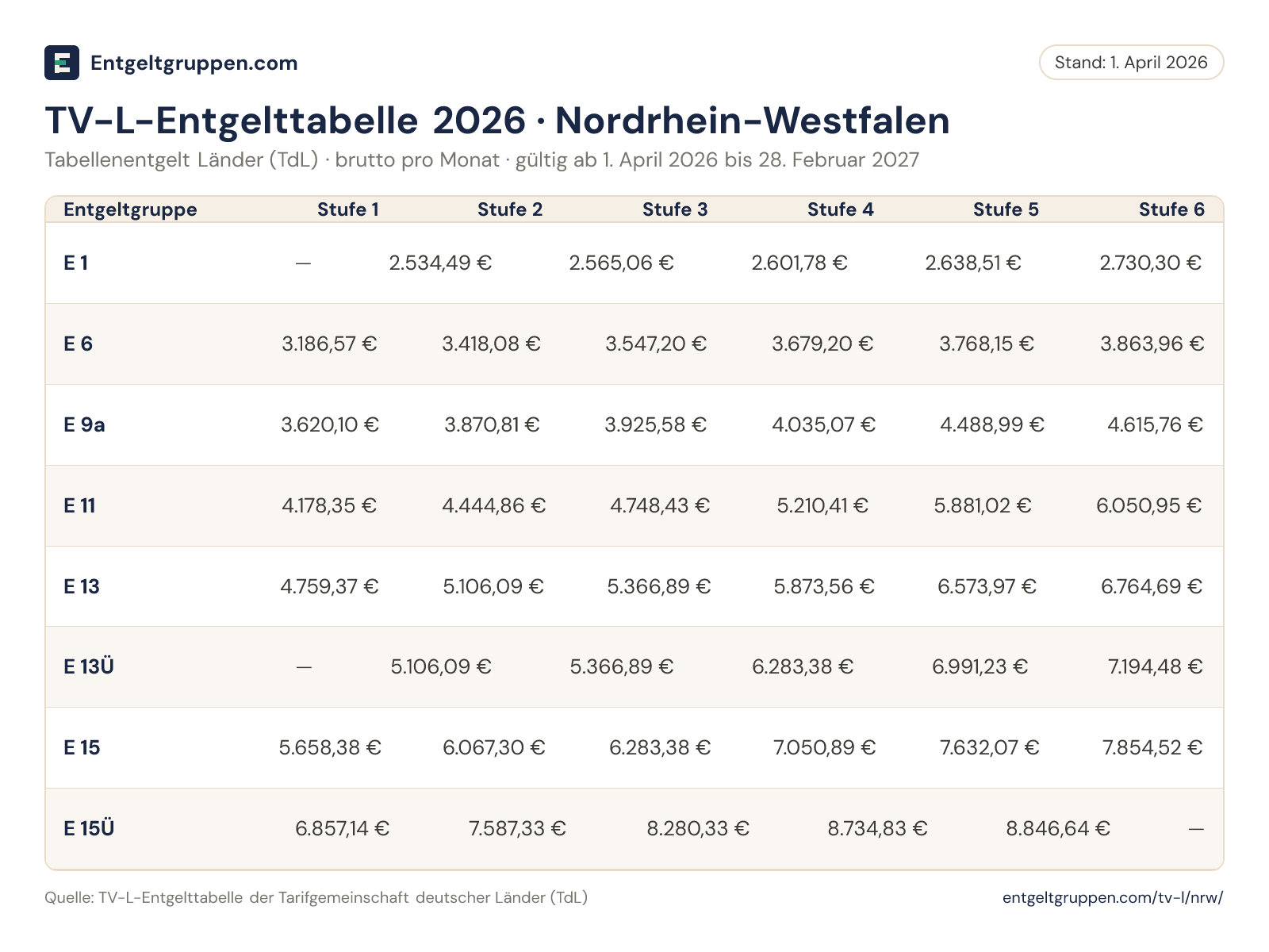 TV-L-Entgelttabelle 2026 (Nordrhein-Westfalen): Bruttoentgelt ausgewählter Entgeltgruppen je Stufe