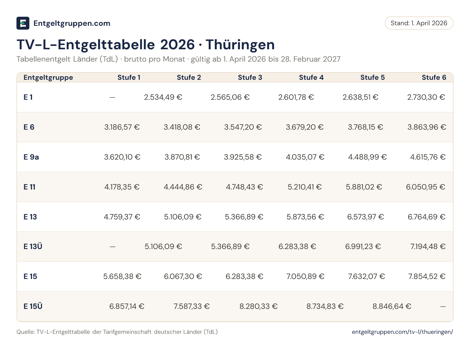 TV-L-Entgelttabelle 2026 (Thüringen): Bruttoentgelt ausgewählter Entgeltgruppen je Stufe